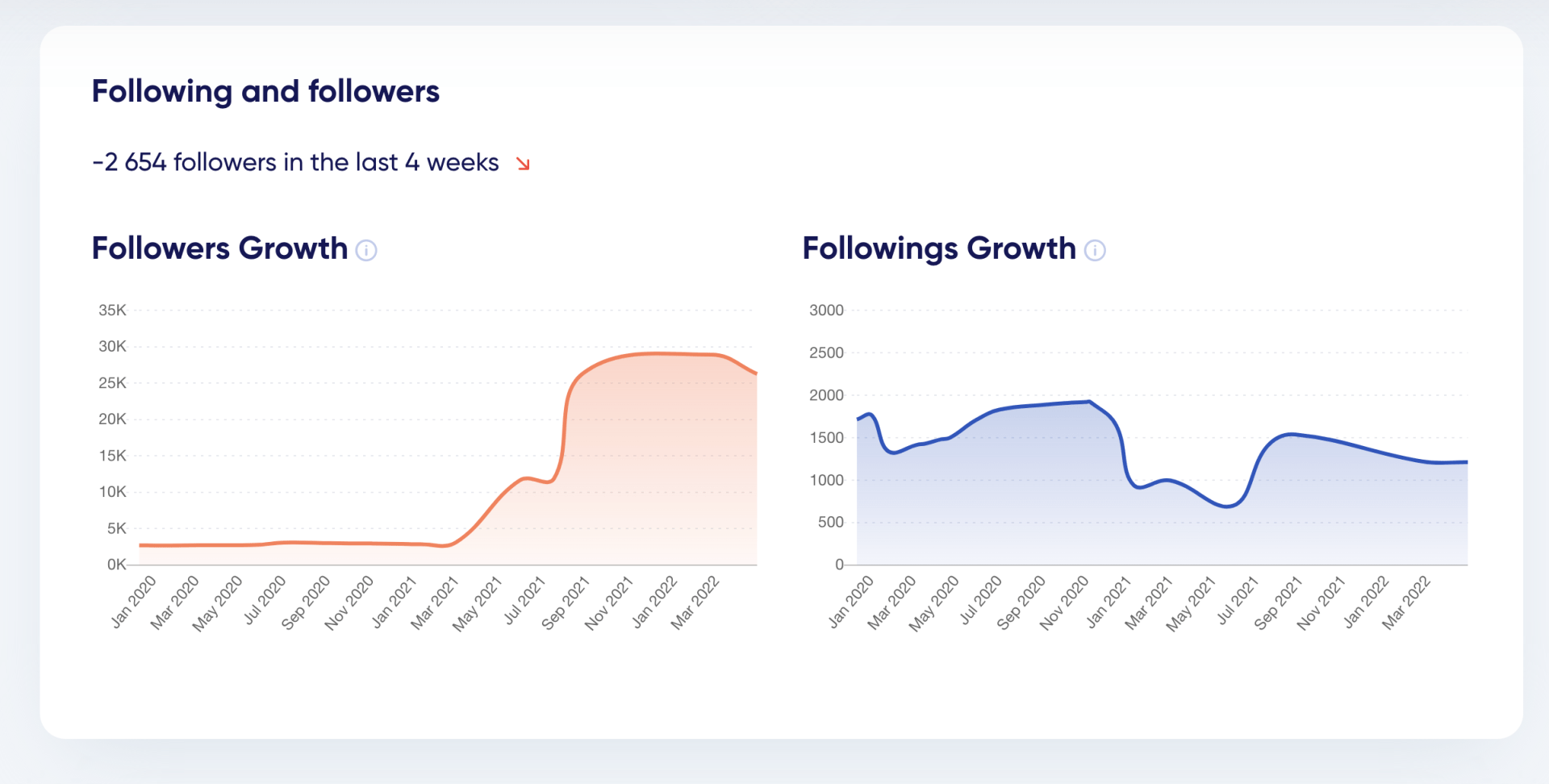 Fale Influencer Followerwachstum