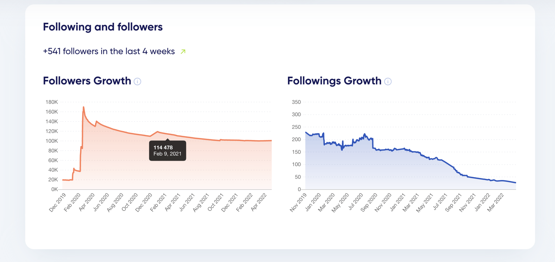 Fake Influencer Followerwachstum